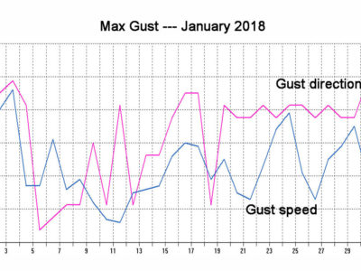 2018 01 Gust Speed Direction